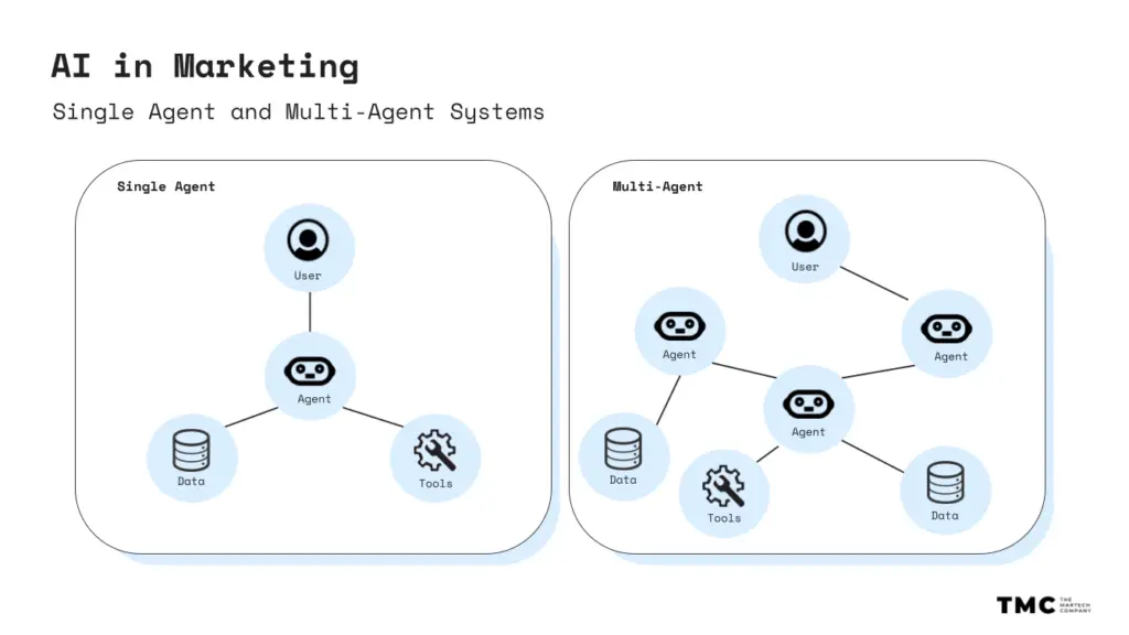 AI in Marketing - Single Angent and Multi-Agent Systems